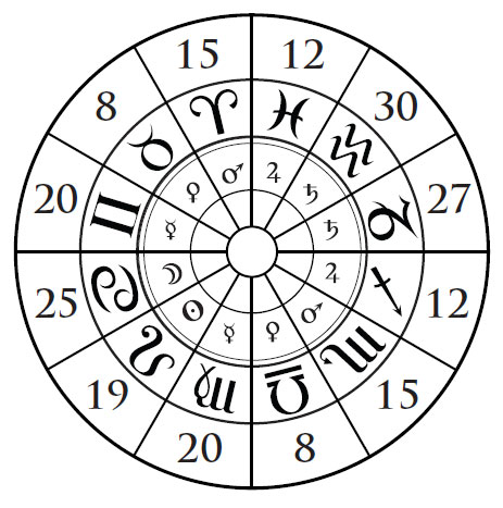 la roue zodiacale, avec les dignités planétaires dans le cercle plus petit, et les années associées à chaque signe en LZ dans le grand cercle