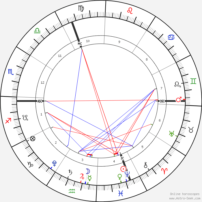 Ascendant Sagittaire, Descendant conjoint à Mars en Gémeaux ; Soleil-Neptune en 4 en Poissons avec Vénus, Saturne, Jupiter, Lune et Mercure en Verseau