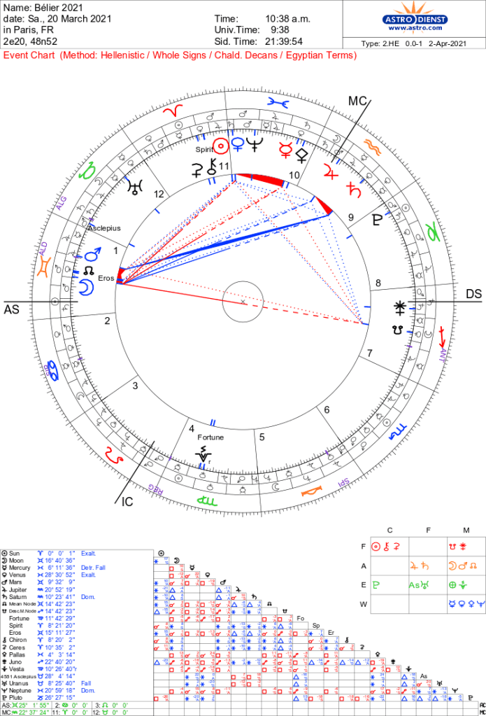 thème de l'entrée en Bélier fait avec Astrodienst (lieu : Paris, France)