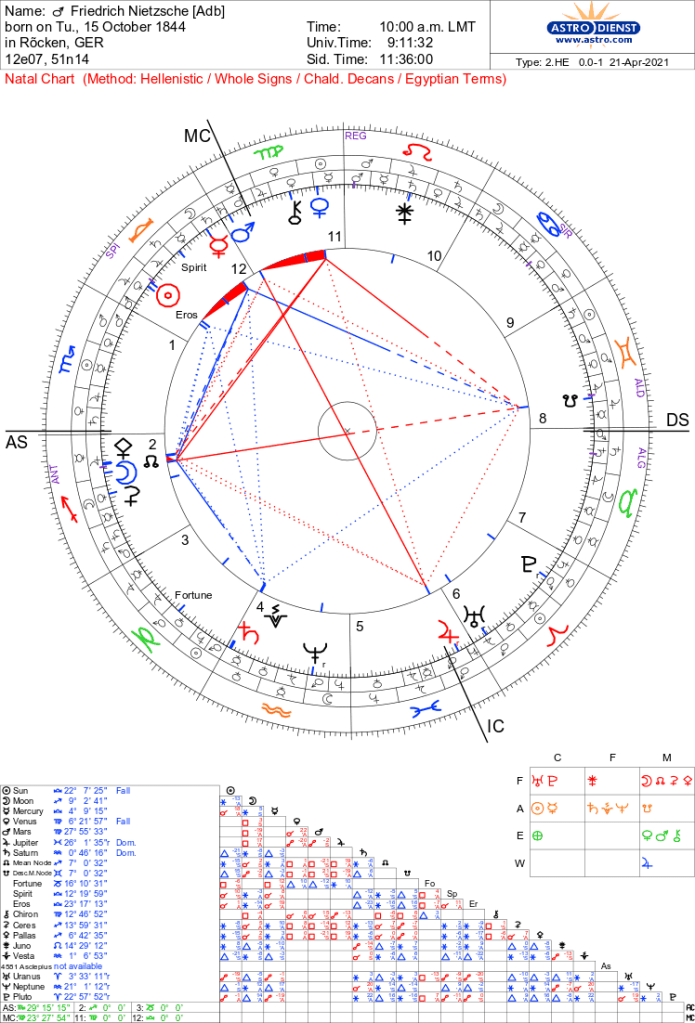 Thème natal de Friedrich Nietzsche (source : Astro Data Bank), né le 15 octobre 1844 à 10h ; Ascendant 29° Scorpion, Mars en Vierge conjoint le MC, Soleil et Mercure en Balance en maison 12 en coprésence au Lot d'Esprit, Lune en Sagittaire conjoint Antarès, Pallas et Rahu, Jupiter Rx en Poissons conjoint l'IC, Saturne en Verseau conjoint Vesta, Vénus en Vierge conjoint Chiron, opposition partile de Pluton et du Soleil, opposition quasi-partile de Mercure et d'Uranus