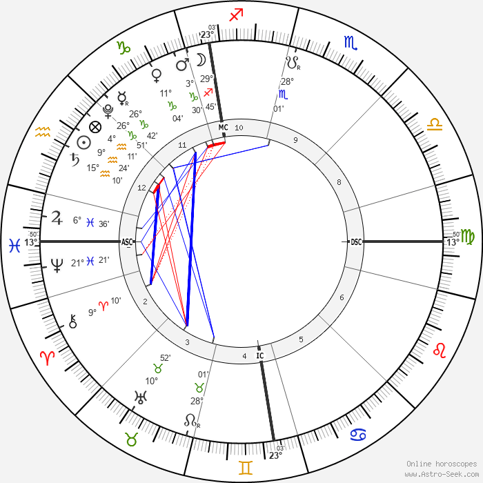 station directe de Vénus en Capricorne le 29 janvier 2022 à 11°04, à 9h46 (Paris, France) : Ascendant 13°50 Poissons