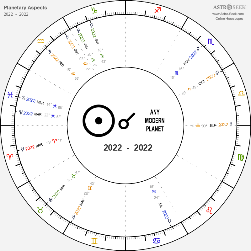 visuel des conjonctions au Soleil en 2022, réalisé avec Astro-Seek