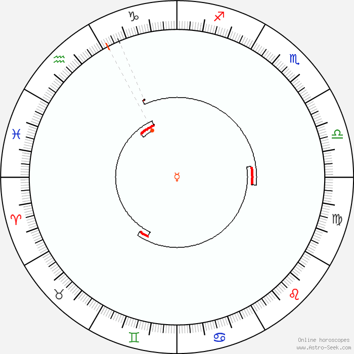 visuel des rétrogrades de Mercure en 2022