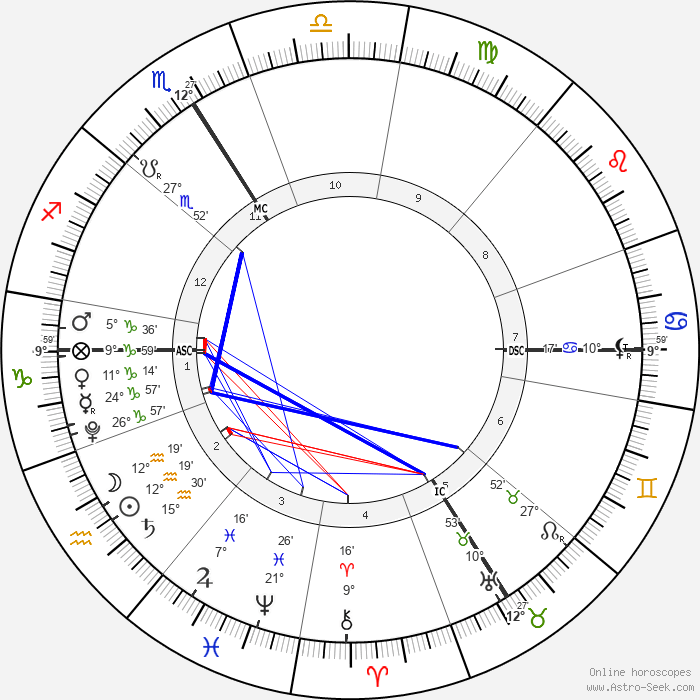 thème de la Nouvelle Lune en Verseau le 1er février 2022 à 6h46 (Paris, France) : Ascendant 9°59 Capricorne Saturne 15° Verseau, Lune et Soleil 12°19 Verseau, Mars 5° Capricorne, Vénus 11° Capricorne, Mercure Rx 24° Capricorne, Jupiter 7° Poissons, Milieu du Ciel 12° Scorpion
