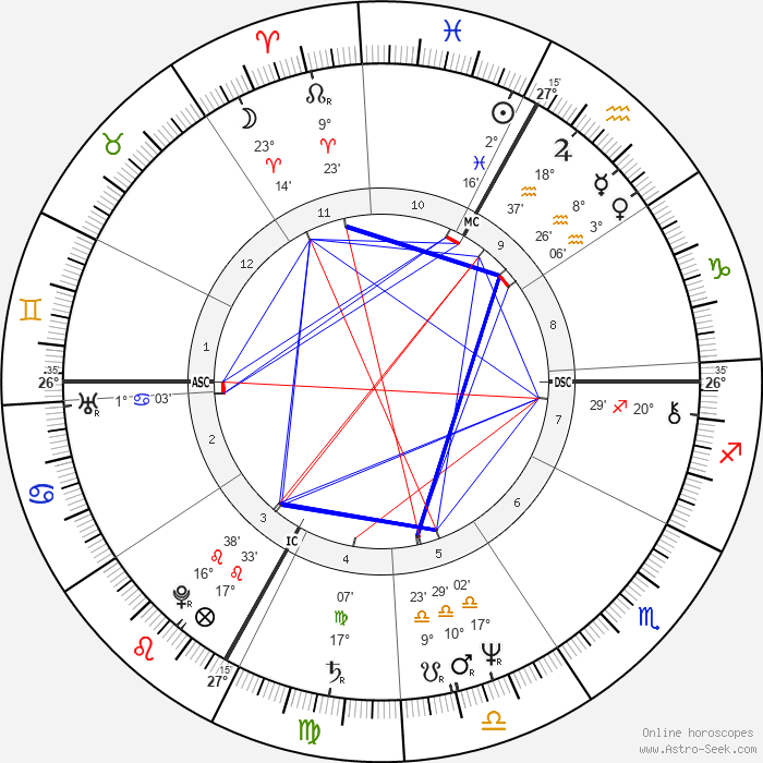thème natal de Richard Tarnas : Ascendant 26° Gémeaux, Mercure 8° Verseau, Vénus 3° Verseau, Jupiter 18° Verseau, MC 27° Verseau, Soleil 2° Poissons, Lune 23° Bélier, Ketu 9° Balance, Mars rx 10° Balance, Neptune 17° Balance, Pluton rx 16° Lion, Uranus 1° Cancer, Chiron 20° Sagittaire